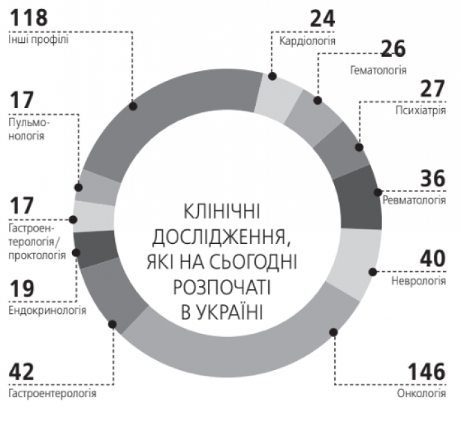 Новини Вінниці - фото з «Набираємо пацієнтів для клінічних досліджень». Чому не дають таких об'яв і кому вони потрібні «Набираємо пацієнтів для клінічних досліджень». Чому не дають таких об'яв і кому вони потрібні, фото №1 на сайті 20minut.ua