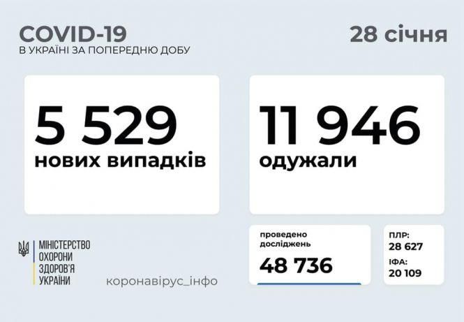 Ще 236 медиків захворіли на COVID-19. Останні дані, фото №1 на сайті vsim.ua