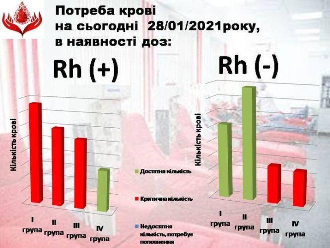 Готові стати донором, але боїтесь їхати до центру крові через корону? Лікарі приїдуть до вас, фото №1 на сайті 20minut.ua