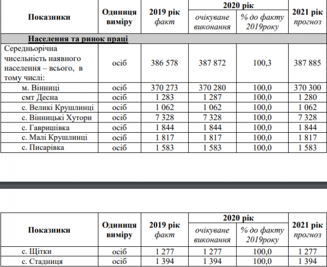 На які об’єкти у Вінниці витратять 131 мільйон гривень? Рішення депутатів, фото №2 на сайті 20minut.ua