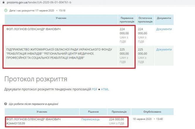 Злочин і покарання: закупівлі підприємства, на хабарі від якого погорів головний медик Житомирщини, фото №6 на сайті 20minut.ua