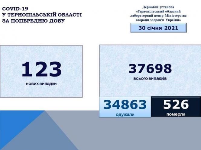 Зображення може містити: текст «COVID-19 y тернопльськй област за попередню дову державна установа <<тернопльський обласний лабораторний центр мнстерства охорони здоров'я украёни>> 30 сечня 2021 123 нових випадки 37698 всього випадкв 34863526 526 34863 одужали померли»