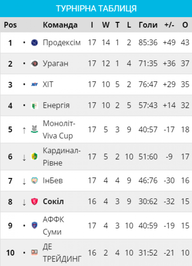 Новини Хмельницького - фото з "Сокіл" проти "ДЕ ТРЕЙДИНГА": дивіться трансляцію матчу "Сокіл" проти "ДЕ ТРЕЙДИНГА": дивіться трансляцію матчу, фото №1 на сайті vsim.ua