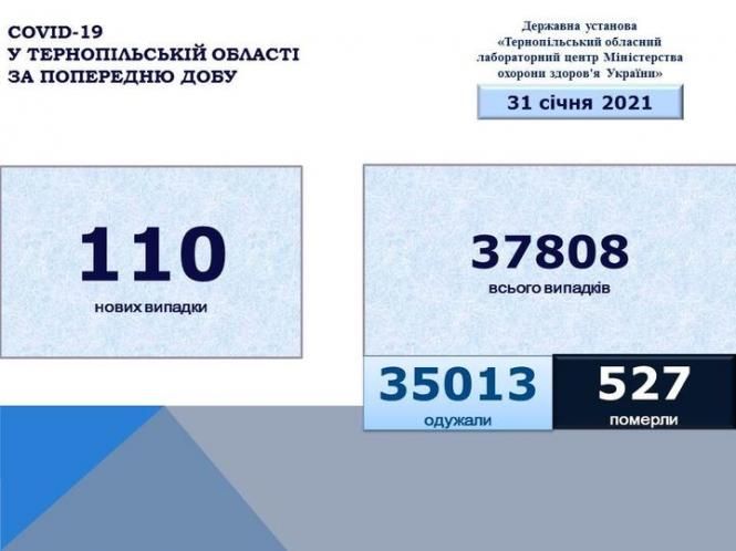 Зображення може містити: текст «COVID-19 y тернопльський області за попередню дову державна установа <тернопильський обласний лабораторний центр мнстерства охорони здоров'я украёни>> 31 счня 2021 110 нових новихвипадки випадки 37808 всього випадкв 35013 одужали 527 померли»