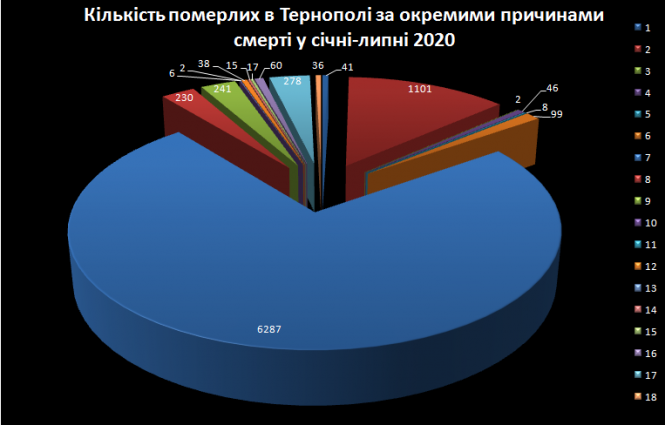Як змінювалася смертність на Тернопільщині з 2010 року і донині: ми проаналізували (ІНФОГРАФІКА), фото №1 на сайті 20minut.ua