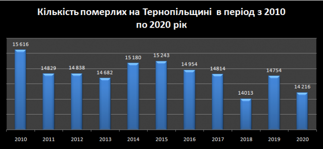 Як змінювалася смертність на Тернопільщині з 2010 року і донині: ми проаналізували (ІНФОГРАФІКА), фото №2 на сайті 20minut.ua