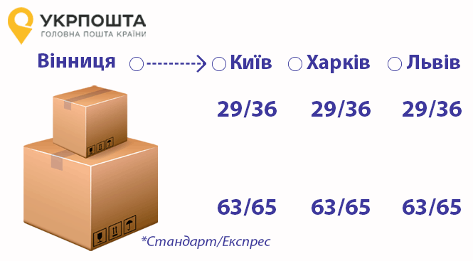 Новини Вінниці - фото з Порахували, які поштові перевізники доставляють посилки дешевше та швидше Порахували, які поштові перевізники доставляють посилки дешевше та швидше, фото №2 на сайті 20minut.ua