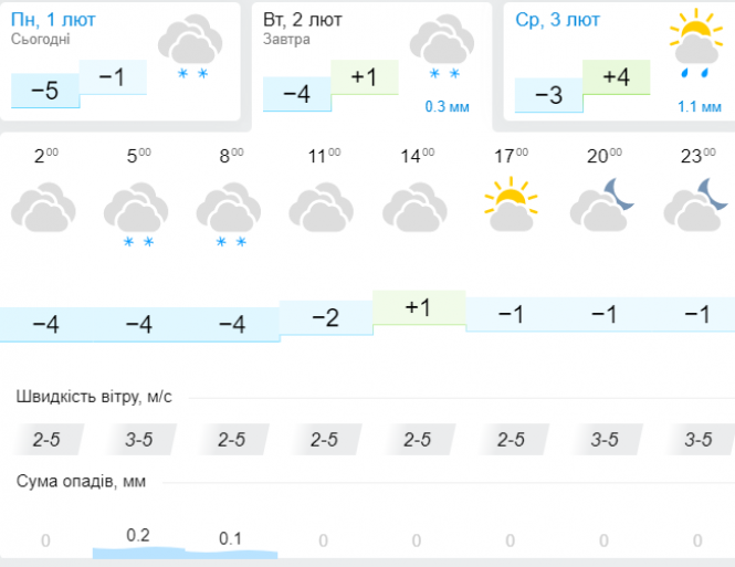 Від морозів до плюсів. Синоптик попередила українців про "температурні гойдалки", фото №3 на сайті vsim.ua