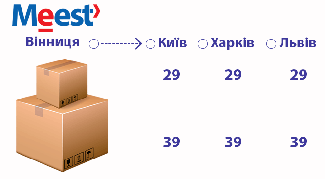 Новини Вінниці - фото з Порахували, які поштові перевізники доставляють посилки дешевше та швидше Порахували, які поштові перевізники доставляють посилки дешевше та швидше, фото №5 на сайті 20minut.ua