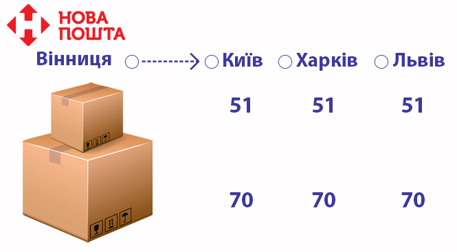 Новини Вінниці - фото з Порахували, які поштові перевізники доставляють посилки дешевше та швидше Порахували, які поштові перевізники доставляють посилки дешевше та швидше, фото №3 на сайті 20minut.ua