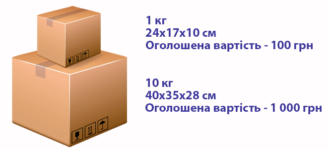 Новини Вінниці - фото з Порахували, які поштові перевізники доставляють посилки дешевше та швидше Порахували, які поштові перевізники доставляють посилки дешевше та швидше, фото №1 на сайті 20minut.ua