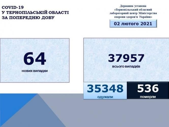 May be an image of текст «COVID-19 y тернопльськй області за попередню дову державна установа <<тернопльський обласний лабораторний центр мнстерства охорони здоров'я украёни>> 02 лютого 2021 64 нових новихвипадки випадки 37957 всього випадкв 35348 одужали 536 померли»