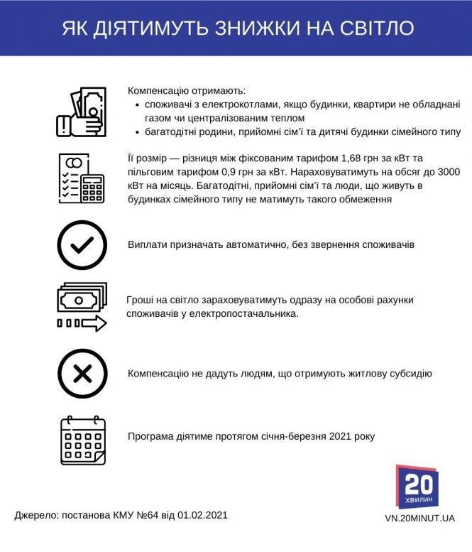 Замість 90 копійок за кіловат буде компенсація. Хто може її отримати?, фото №1 на сайті 20minut.ua