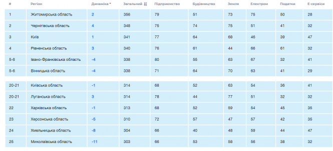 Новини Хмельницького - фото з Назвали найкомфортнішу область для ведення бізнесу в Україні. На якому місті Хмельниччина Назвали найкомфортнішу область для ведення бізнесу в Україні. На якому місті Хмельниччина, фото №1 на сайті vsim.ua