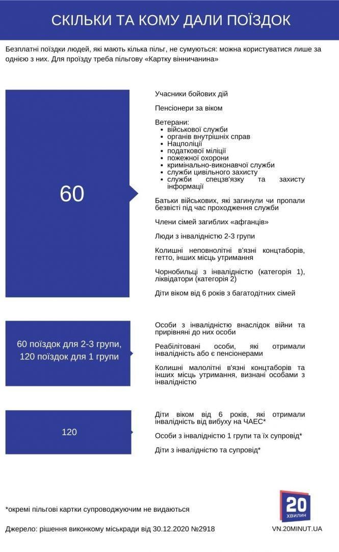 Пільгові «Картки вінничанина» готові робити всім жителям області. Але є умови, фото №2 на сайті 20minut.ua