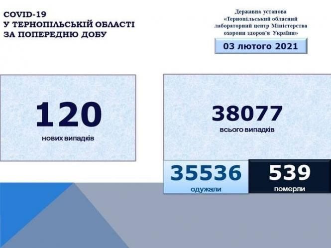 May be an image of текст «COVID-19 у тернопльськй області за попередню добу державна установа <тернопльський обласний лабораторний центр мнстерства охорони здоров'я украйни>> 03 лютого 2021 120 нових випадкв 38077 всього випадкв 35536539 35536 539 одужали померли»