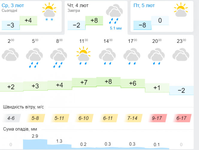 "Погода буде явно не лютнева": синоптик здивувала українців свіжим прогнозом, фото №3 на сайті vsim.ua