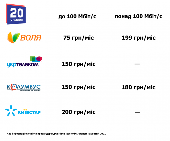 Новини Тернополя - фото з Який інтернет-провайдер у Тернополі швидший та дешевший? У кого вигідніше – ми порівняли Який інтернет-провайдер у Тернополі швидший та дешевший? У кого вигідніше – ми порівняли, фото №1 на сайті 20minut.ua
