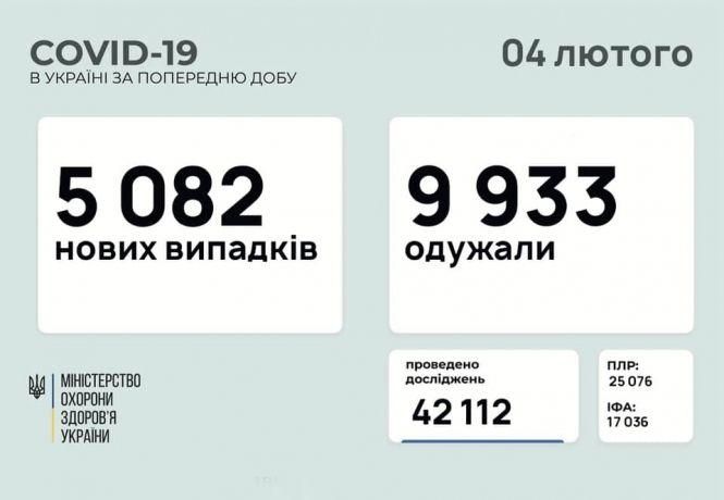 Новини Хмельницького - фото з Ще п’ять тисяч українців захворіли на COVID, скільки померло Ще п’ять тисяч українців захворіли на COVID, скільки померло, фото №1 на сайті vsim.ua