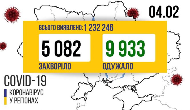 Новини Козятина - фото з Коронавірус 4 лютого: в Україні — більше п'яти тисяч нових хворих за добу Коронавірус 4 лютого: в Україні — більше п'яти тисяч нових хворих за добу, фото №1 на сайті 20minut.ua