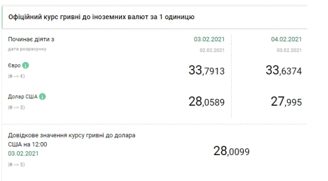 Долар почав дешевшати. Курс валют на 4 лютого, фото №1 на сайті vsim.ua