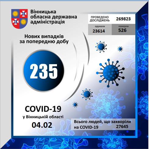 П'ять смертей від COVID та 235 нових випадків: дані по районах на Вінниччині, фото №1 на сайті 20minut.ua