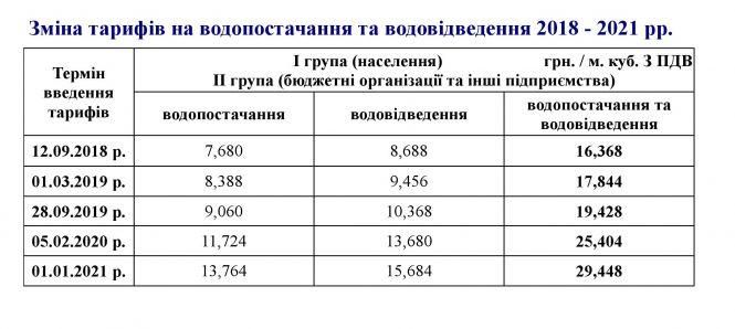 Новини Житомира - фото з Велика брехня довкола тарифів «Житомирводоканалу» Велика брехня довкола тарифів «Житомирводоканалу», фото №2 на сайті 20minut.ua
