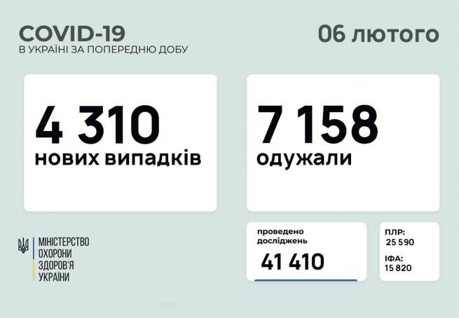 Новини Вінниці - фото з Коронавірус в Україні: скільки хворих на COVID-19 станом на 6 лютого Возможно, это изображение (одна або кілька осіб та текст «COVID-19 в украϊн за попередню добу 06 лютого 4 310 нових випадкi̇в 7158 одужали MIHICTEPCTBO охорони здоров'я украϊни проведено дослджень 41 410 плр: 25 590 ΙΦΑ: 15820 15 820»)