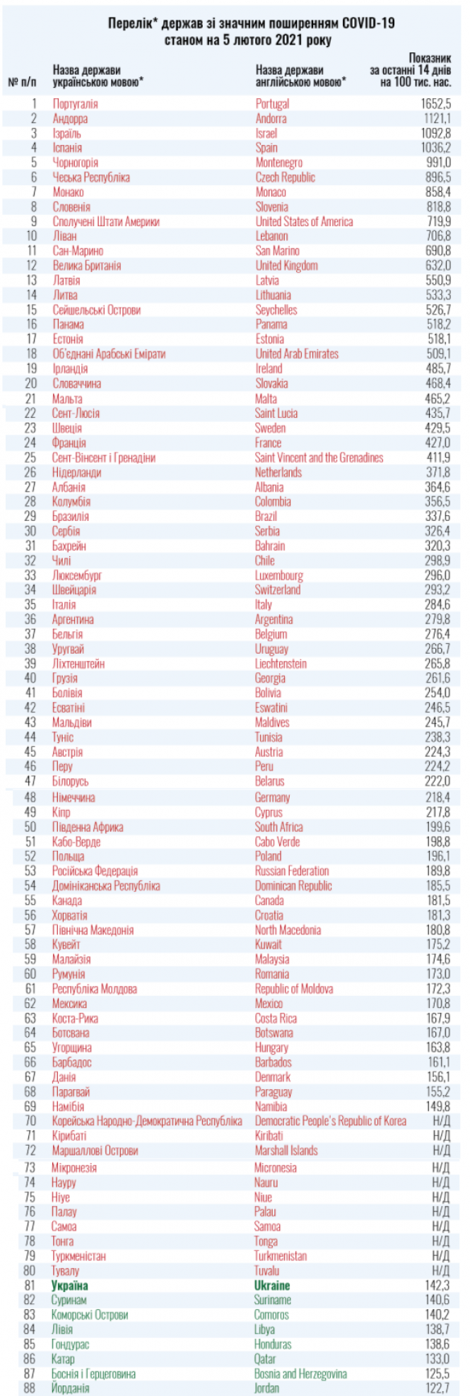 Україна оновила перелік країн "зеленої" та "червоної" зони за поширенням коронавірусу, фото №1 на сайті vsim.ua