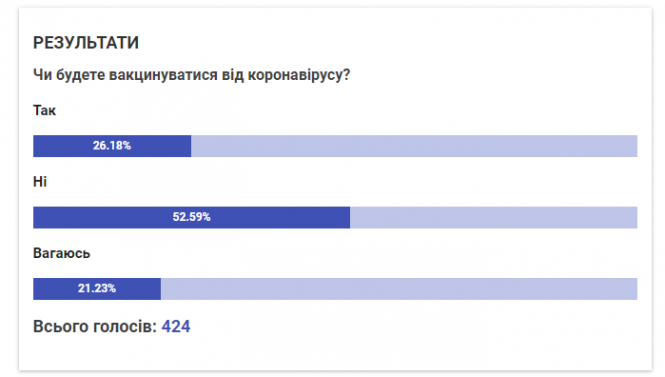 Новини Хмельницького - фото з Чи готові хмельничани робити щеплення від COVID-19 — результати опитування Чи готові хмельничани робити щеплення від COVID-19 — результати опитування, фото №1 на сайті vsim.ua