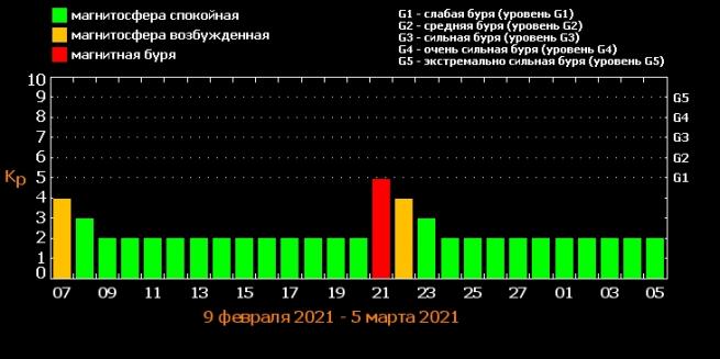 Новини Вінниці - фото з Магнітна буря накриє Землю в лютому. Коли треба берегти голови? Магнітна буря накриє Землю на вихідних: бережіть голови