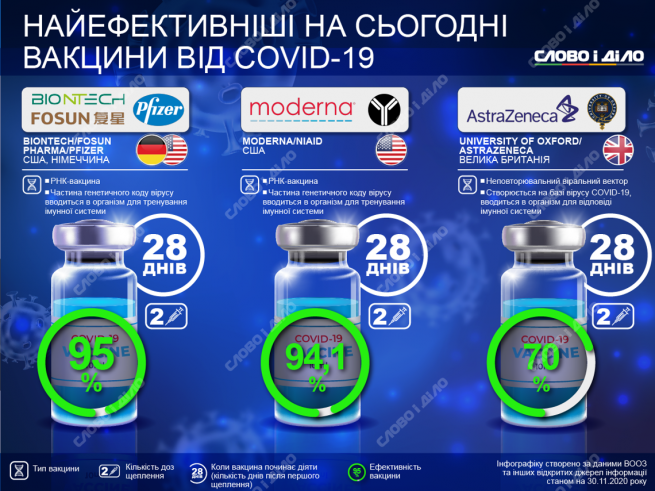 Новини Вінниці - фото з В Україну доставлять 12 млн доз вакцин від COVID. Вже відомо якого виробника Картинки по запросу "вакцинація від covid-19"