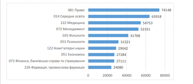 Які професії стали найпопулярнішими серед українських студентів у 2020 році: ТОП-10, фото №1 на сайті vsim.ua