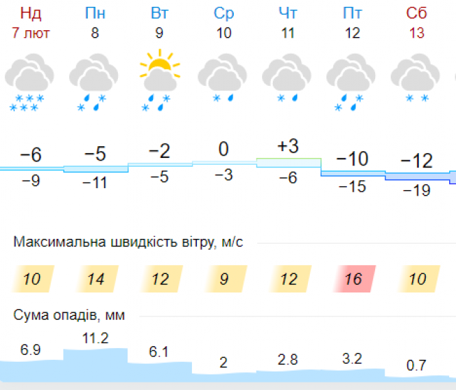 "В Україні циклон із складною погодою": синоптик дала прогноз на найближчі дні, фото №5 на сайті vsim.ua