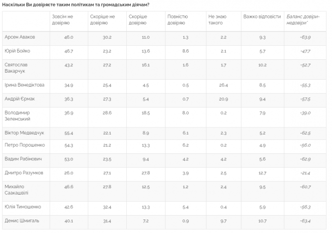 Новини Хмельницького - фото з Яким двом політикам українці довіряють найбільше - результати опитування Яким двом політикам українці довіряють найбільше - результати опитування, фото №1 на сайті vsim.ua