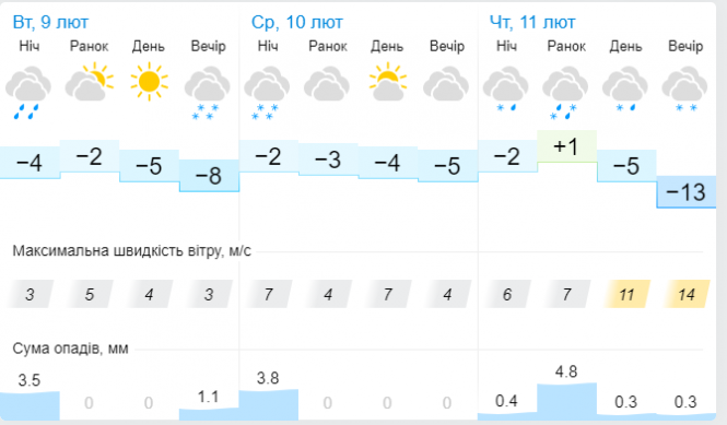 "Градуси трохи запанікують": синоптик дала українцям свіжий прогноз, фото №3 на сайті vsim.ua