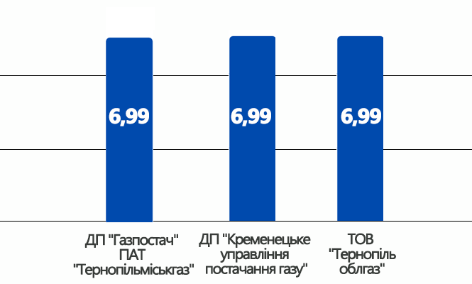 Новини Тернополя - фото з Тарифи на газ і тепло спустошують кишені. Які ще «комунальні сюрпризи» готують тернополянам: аналітика Тарифи на газ і тепло спустошують кишені. Які ще «комунальні сюрпризи» готують тернополянам: аналітика, фото №2 на сайті 20minut.ua
