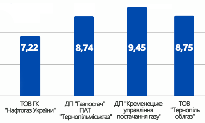 Новини Тернополя - фото з Тарифи на газ і тепло спустошують кишені. Які ще «комунальні сюрпризи» готують тернополянам: аналітика Тарифи на газ і тепло спустошують кишені. Які ще «комунальні сюрпризи» готують тернополянам: аналітика, фото №1 на сайті 20minut.ua