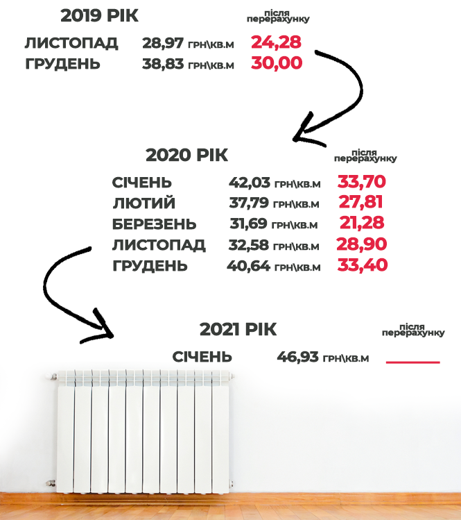 Новини Тернополя - фото з Тарифи на газ і тепло спустошують кишені. Які ще «комунальні сюрпризи» готують тернополянам: аналітика Тарифи на газ і тепло спустошують кишені. Які ще «комунальні сюрпризи» готують тернополянам: аналітика, фото №3 на сайті 20minut.ua