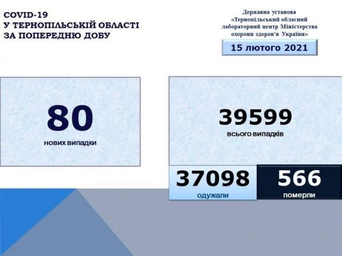 Новини Тернополя - фото з Коронавірус на Тернопільщині: ще 80 осіб захворіли, троє — померли. Ситуація по районах May be an image of текст «COVID-19 у тернопльський області за попередню добу державна установа <<тернопильський обласний лабораторний центр мнстерства охорони здоров'я украёни>> 15 лютого 2021 80 нових випадки 39599 всього випадкв 37098 одужали 566 померли»