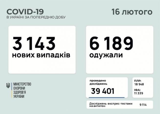 Новини Вінниці - фото з Вінниччина лідирує за кількістю випадків. Яка ситуація з COVID в Україні? Возможно, это изображение (текст «COVID-19 в украϊні за попередню добу 16 лютого 3143 нових випадкi̇в 6189 одужали MIHICTEPCTBO охорони здоров'я украйни проведено дослджень 39401 39 401 плр: 18 948 ΙΦΑ: 11 339 дослджень експрес-тестами на антиген: 9114»)