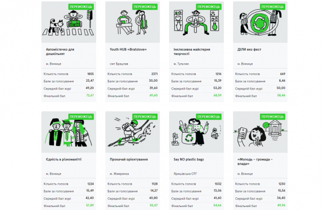 Новини Вінниці - фото з Школа та садочок з Вінниці отримають понад 90 тисяч гривень для реалізації проєктів