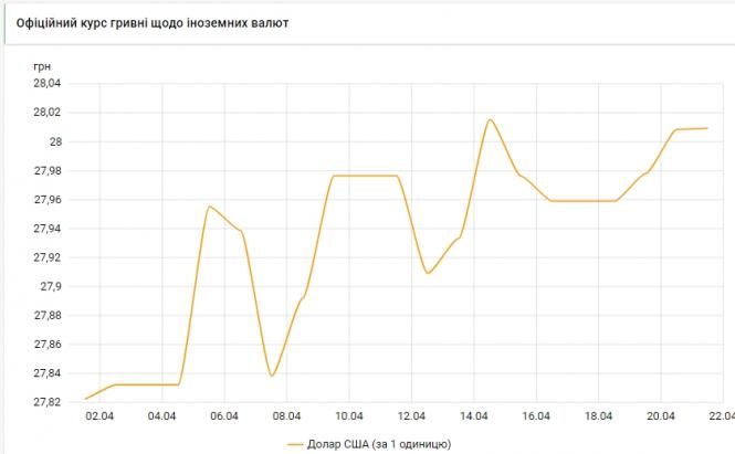 Новини Тернополя - фото з Курс валют на 21 квітня: долар дорожчає Долар дорожчає: НБУ встановив курс на 21 квітня