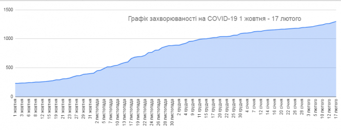 Вже 1298: хворих на ковід козятинчан за цей тиждень вдвічі більше  (Графік захворюваності), фото №1 на сайті 20minut.ua