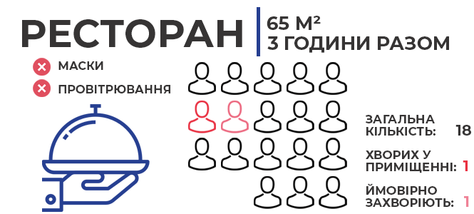 Новини Вінниці - фото з Де більша ймовірність заразитися коронавірусом в офісі, ресторані або магазині? (ІНФОГРАФІКИ) Де більша ймовірність заразитися коронавірусом в офісі, ресторані або магазині? (ІНФОГРАФІКИ), фото №4 на сайті 20minut.ua