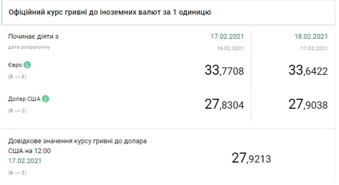 Долар зріс. Курс валют на 18 лютого, фото №1 на сайті vsim.ua