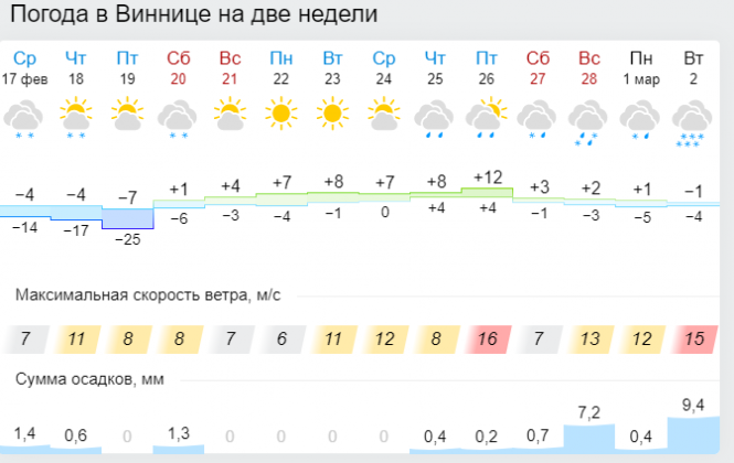 Новини Вінниці - фото з «Лютневі гойдалки»: Україну знову накриє хвиля снігопадів і морозів «Лютневі гойдалки»: Україну знову накриє хвиля снігопадів і морозів, фото №1 на сайті 20minut.ua