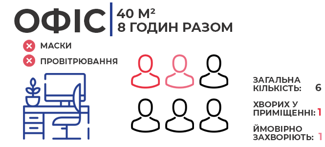 Новини Вінниці - фото з Де більша ймовірність заразитися коронавірусом в офісі, ресторані або магазині? (ІНФОГРАФІКИ) Де більша ймовірність заразитися коронавірусом в офісі, ресторані або магазині? (ІНФОГРАФІКИ), фото №3 на сайті 20minut.ua
