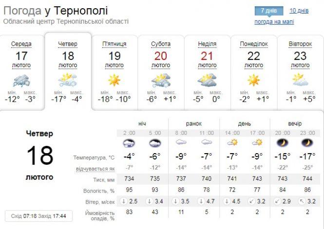 Новини Тернополя - фото з Погода у найближчі дні: від "всезамерзне" до "всепопливе"