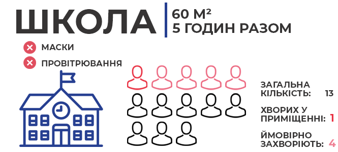 Новини Вінниці - фото з Де більша ймовірність заразитися коронавірусом в офісі, ресторані або магазині? (ІНФОГРАФІКИ) Де більша ймовірність заразитися коронавірусом в офісі, ресторані або магазині? (ІНФОГРАФІКИ), фото №5 на сайті 20minut.ua